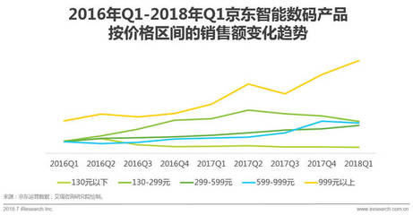 2018年中國零售趨勢半年報 數碼產品市場激增，消費升級與技術革新驅動新增長